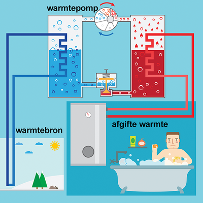 Een warmtepomp bij renovatie: helemaal klaar voor de toekomst